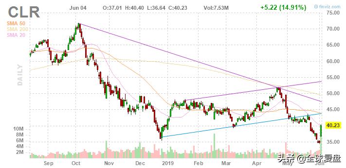 美股复盘-20190604