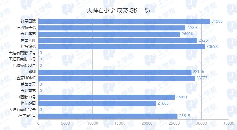 天涯石学区房价格表,朗御天涯石小学学区房