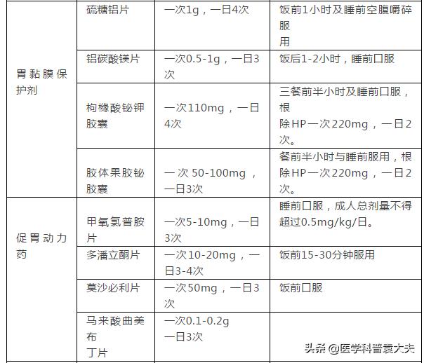 各种胃炎中药处方大全,胃炎用药最全整理收藏版