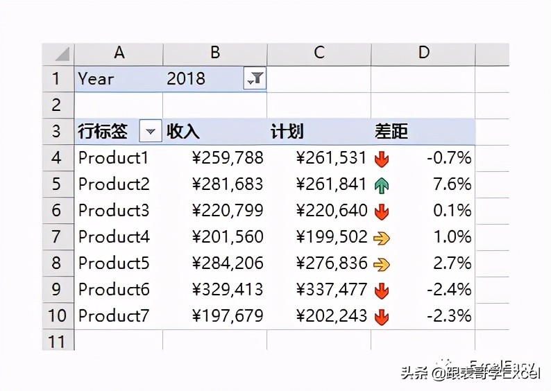 数据透视表格式化技巧之三——使用条件格式