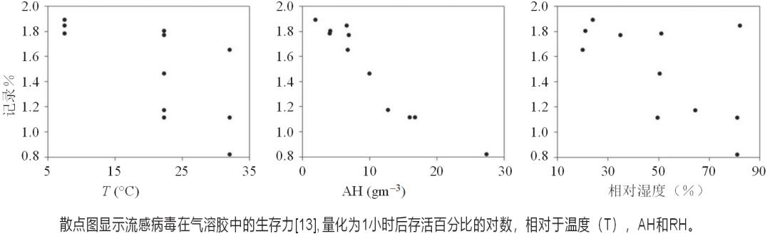 多少度的温度最易得流感,流感在什么温度下最易传播