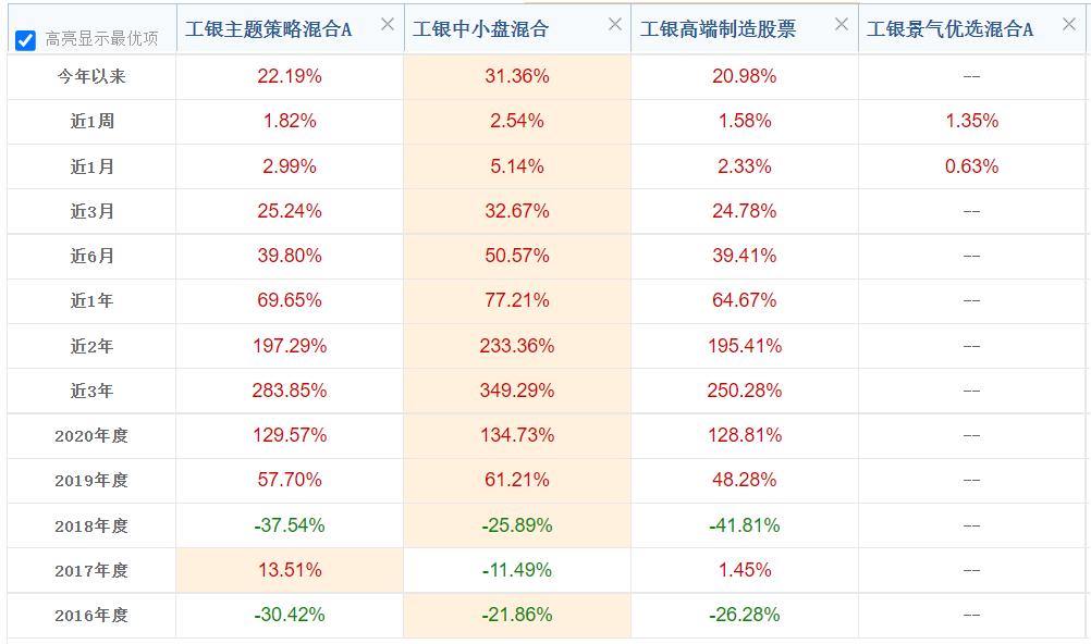 工银瑞信大盘蓝筹,工银瑞信战略转型股票蓝筹成长