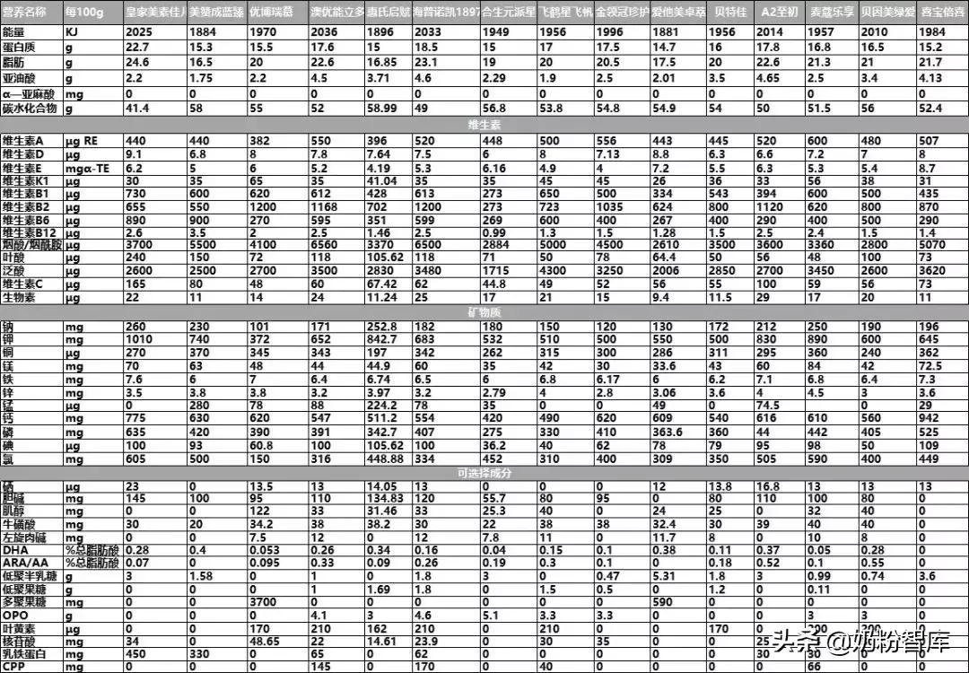15款热门新生儿奶粉测评,15款高端奶粉3段