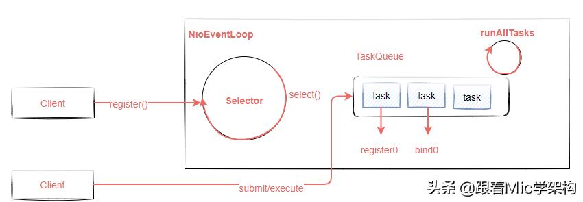 netty实现原理图解,netty有哪些重要组件