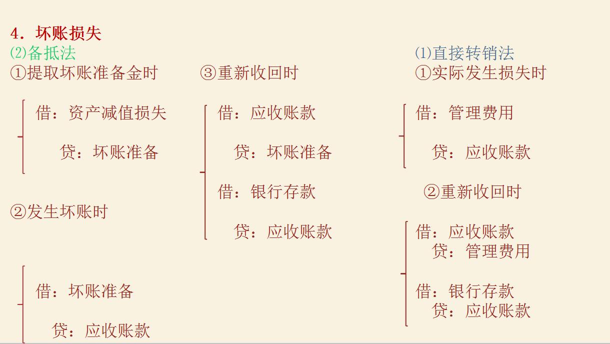 新手会计必备各行业会计分录大全,超实用会计分录处理方法大全