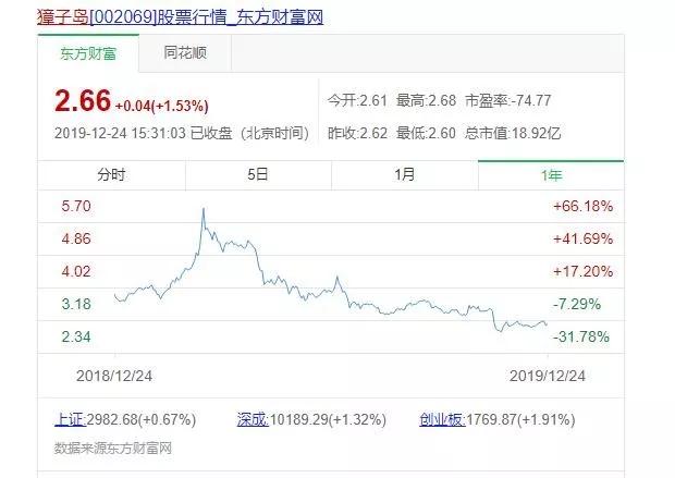 2019年a股下跌的原因总结,2019年a股收官