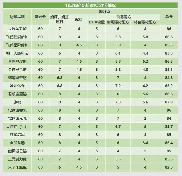 18岁奶粉口碑最好的前十名,国产奶粉优缺点分析
