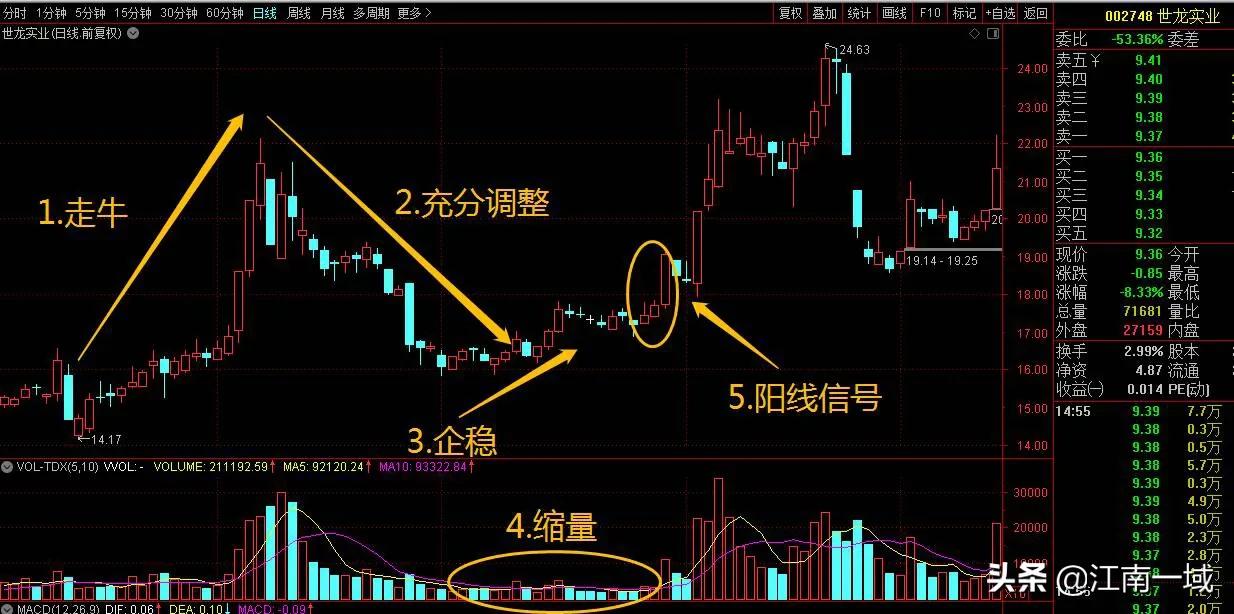 龙回头趋势跟庄直播,炒股战法龙回头详解大全