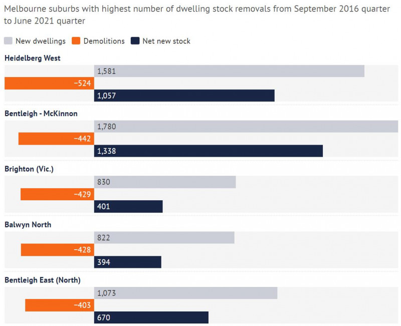 墨尔本成澳洲*迁拆**之都，5年拆了3.2万套住宅