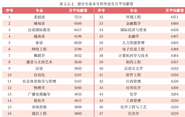 广西民族大学2020届毕业生：本专科平均月薪4586元