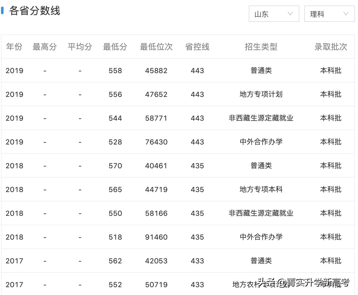 山东师范大学排名最新,山东省重点师范类高校