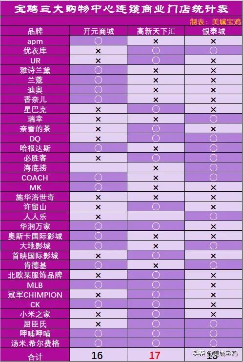 宝鸡购物中心排名第一,宝鸡银泰城最大购物中心