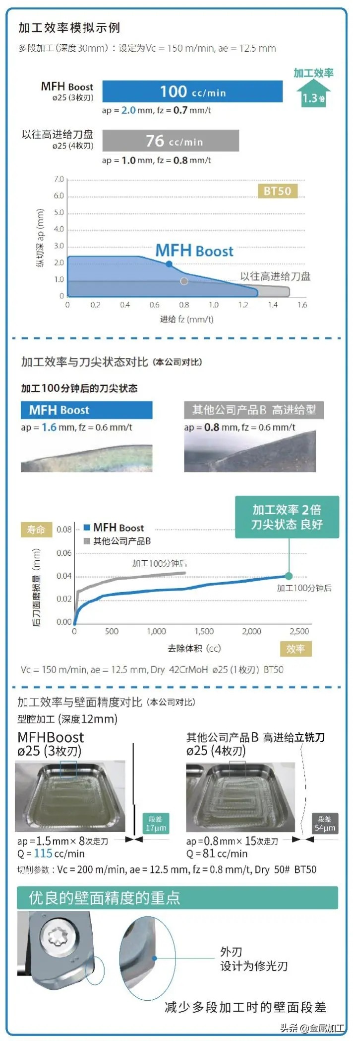 金锋奖丨大切深用高进给立铣刀-京瓷，刀如其名，高速、强劲