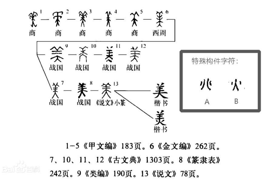 美字的本意是什么,甲骨文揭开秘密,根本不是羊大为美