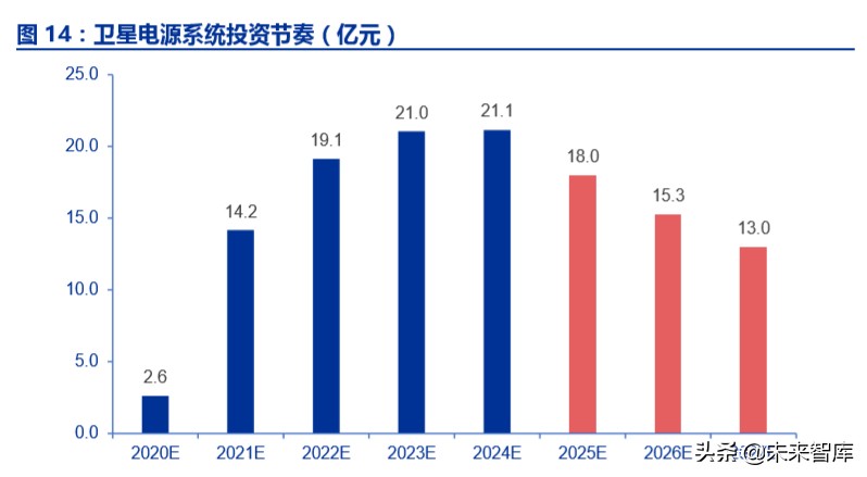 卫星互联网市场规模,卫星互联网投资逻辑及机遇