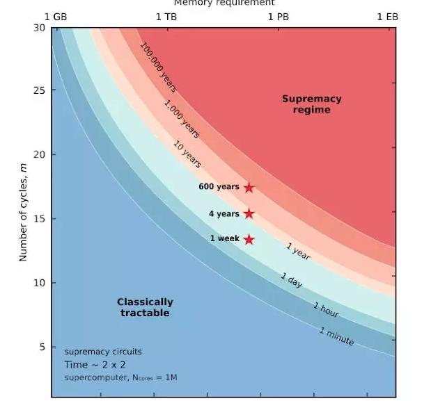 谷歌超级量子计算机,谷歌量子计算突破会怎么样