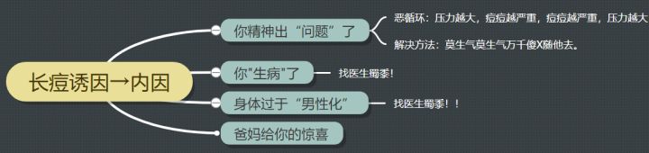 你们的痘痘最后都是怎么完全好的？反正我是用了这个方法才好的