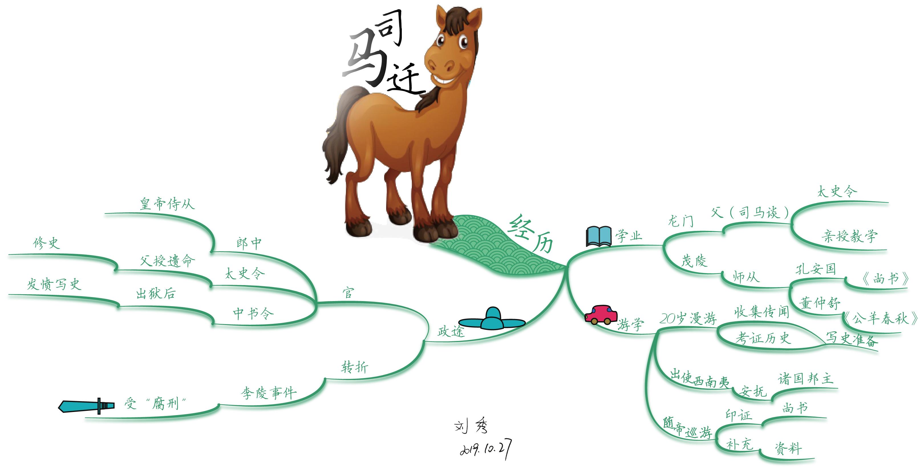 一个视频看懂司马迁,司马迁家族谱系图