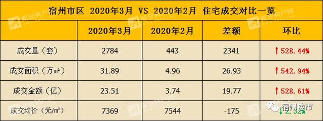 宿州6月份二手房成交量,宿州5月房产成交数据