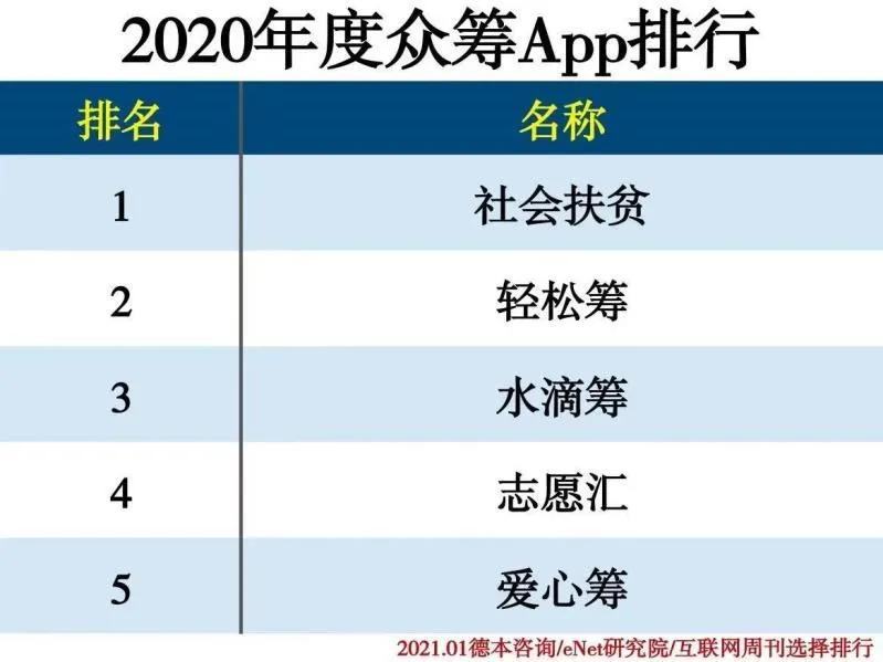 轻松筹根本筹不到钱,轻松筹和轻松公益