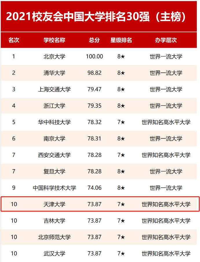 划重点！天津大学怎么样？这14个权威榜单给你真实答案！