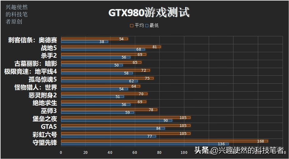gtx980游戏性能怎么样,gtx980是最差的显卡吗