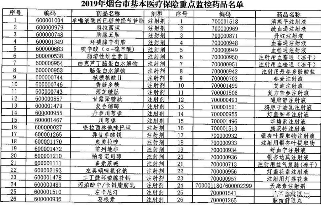 全国辅助用药目录即将出炉，这些大品种危险了