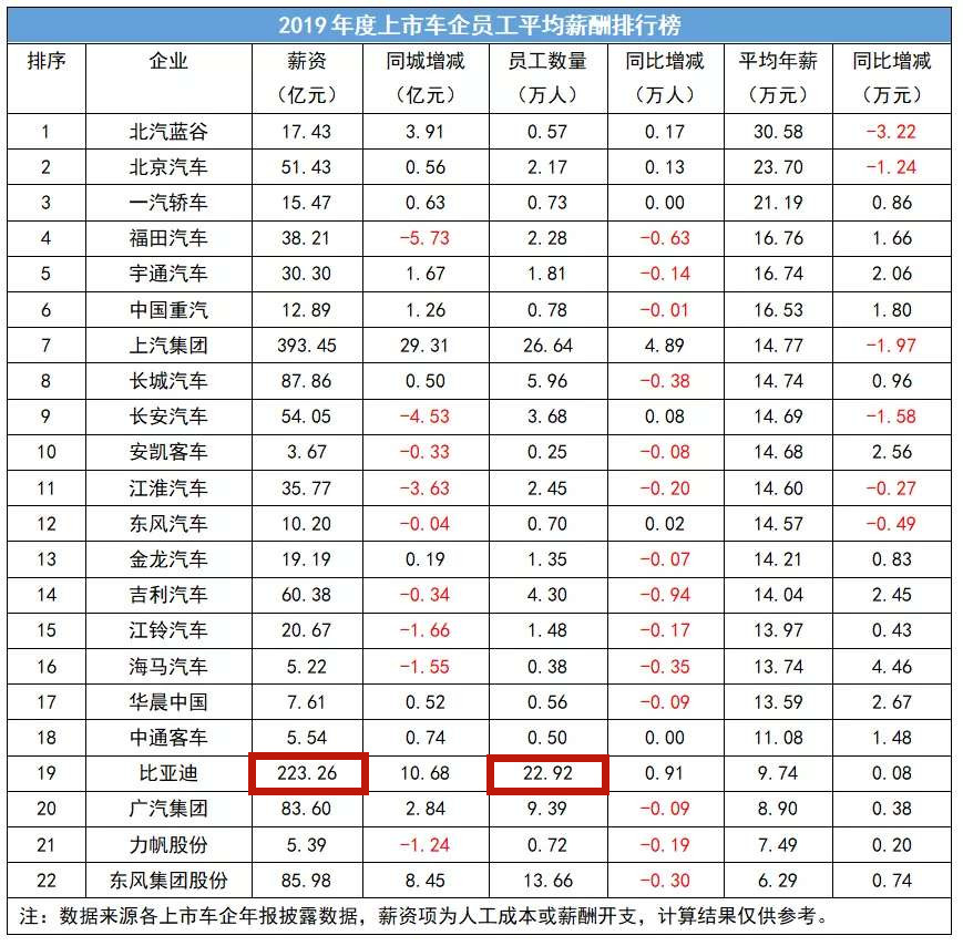 汽车企业员工平均工资,汽车厂家员工收入