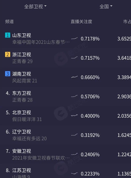 山东卫视收视率下降了吗,以前的山东卫视vs现在的山东卫视
