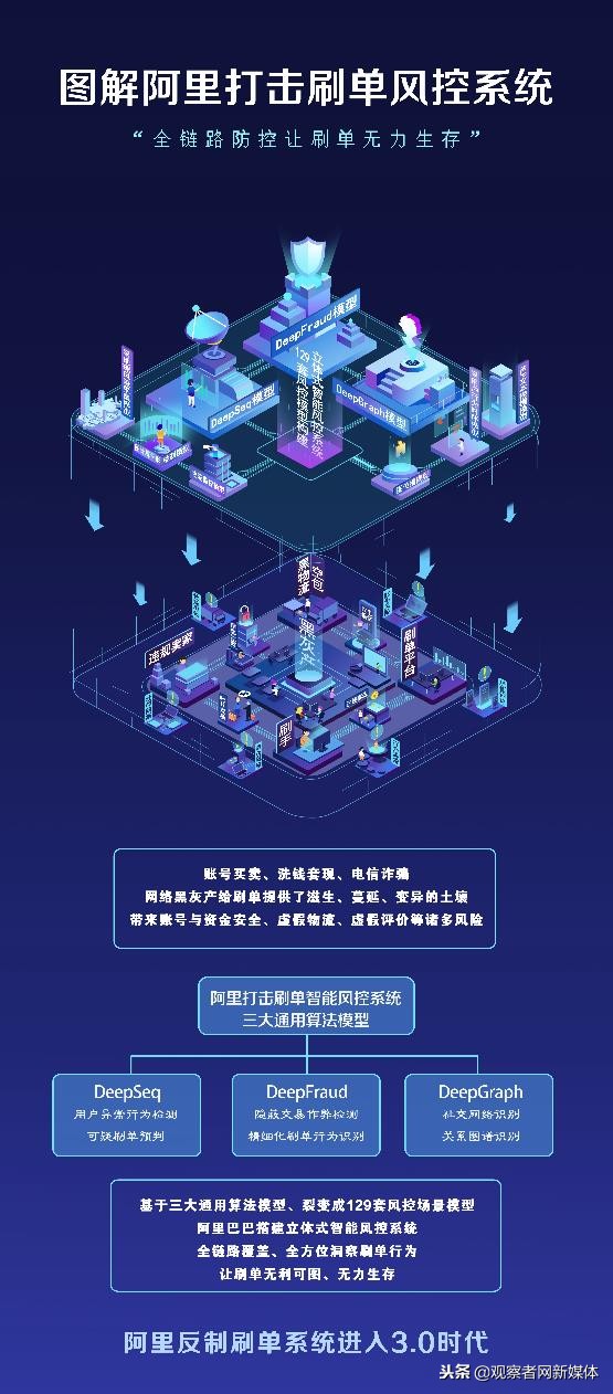 奉陪到底！阿里祭出人工智能反刷单“神器”，剑指互联网毒瘤！