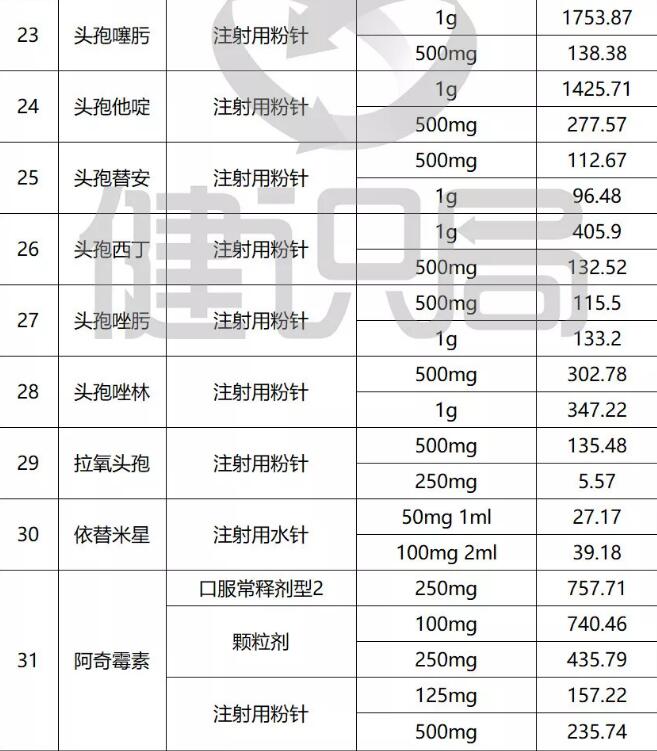 55种药降价目录,抗菌药物价格表