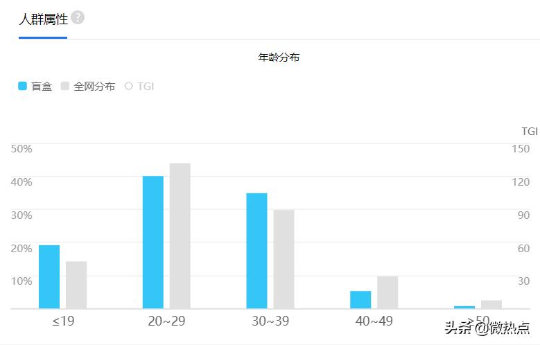 氪金百万？数说年轻人的盲盒“中毒”密码