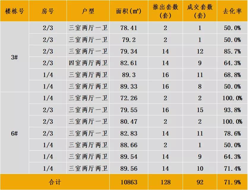 中西部7-8月新开盘谍报:整体老盘推新占主流,南昌重庆去化放缓