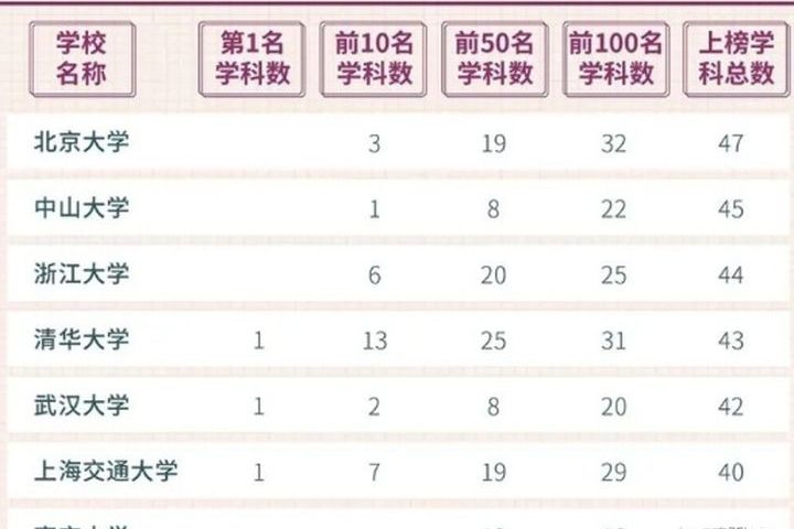 武书连大学全新排名,武书连大学排行榜公布