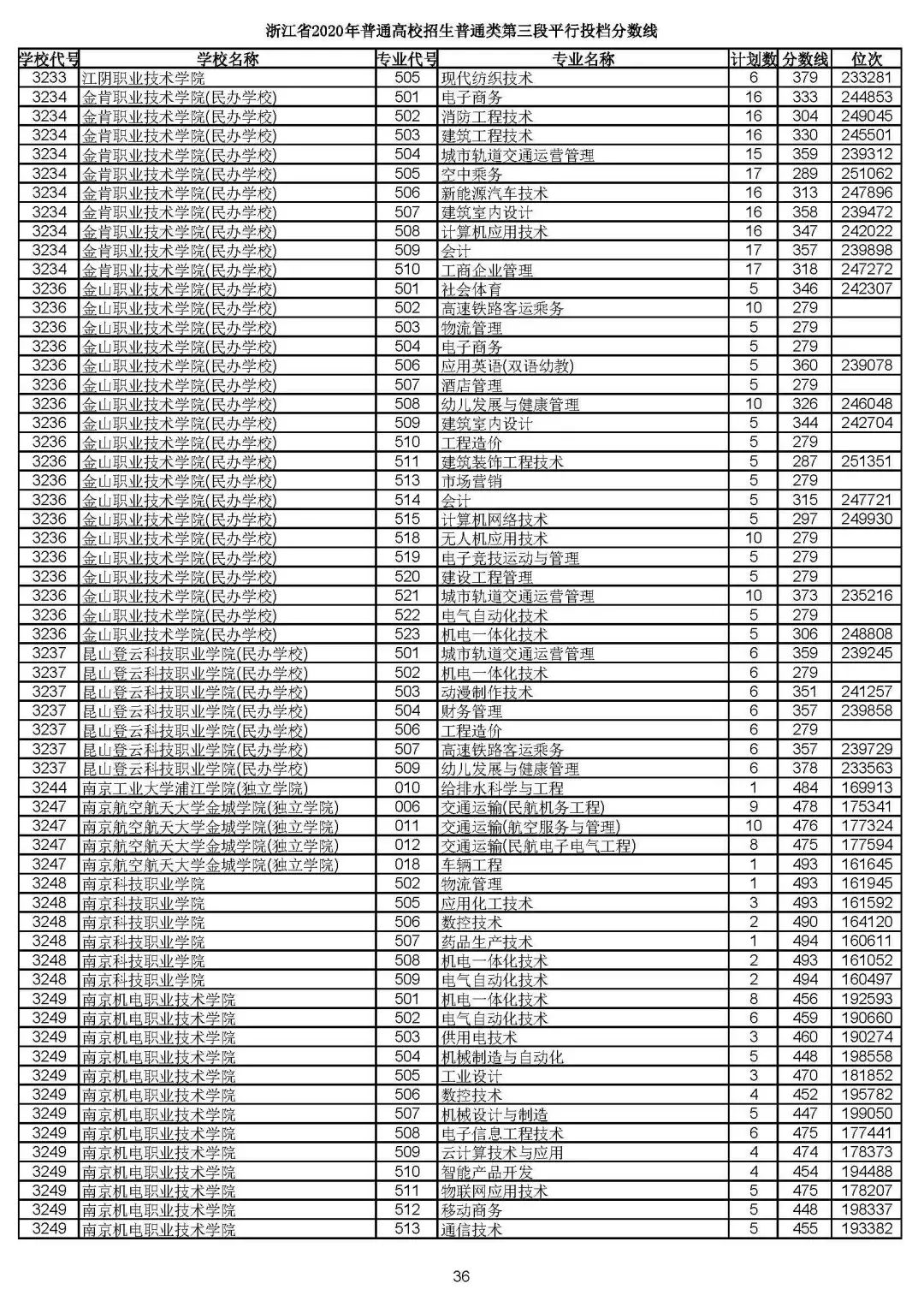 2019浙江高考一段平行投档线,2019浙江省高考学校投档线