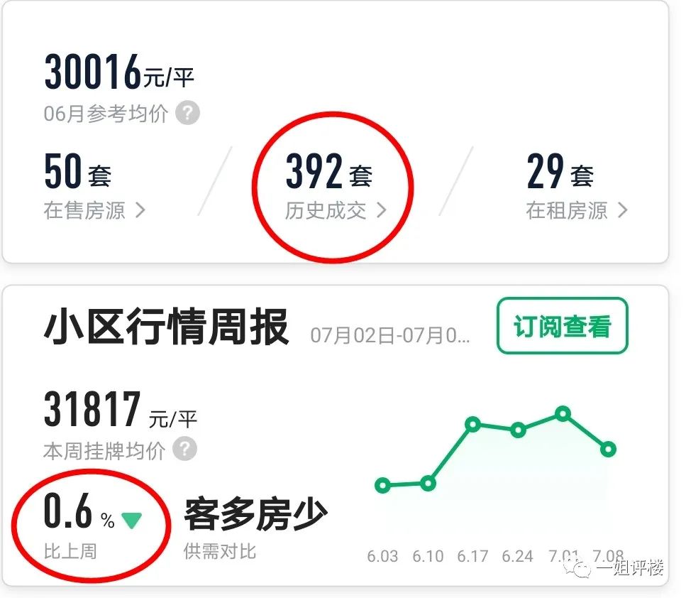 真是狂!1个月涨50万!3个月涨70万!这些小区业主赚翻了