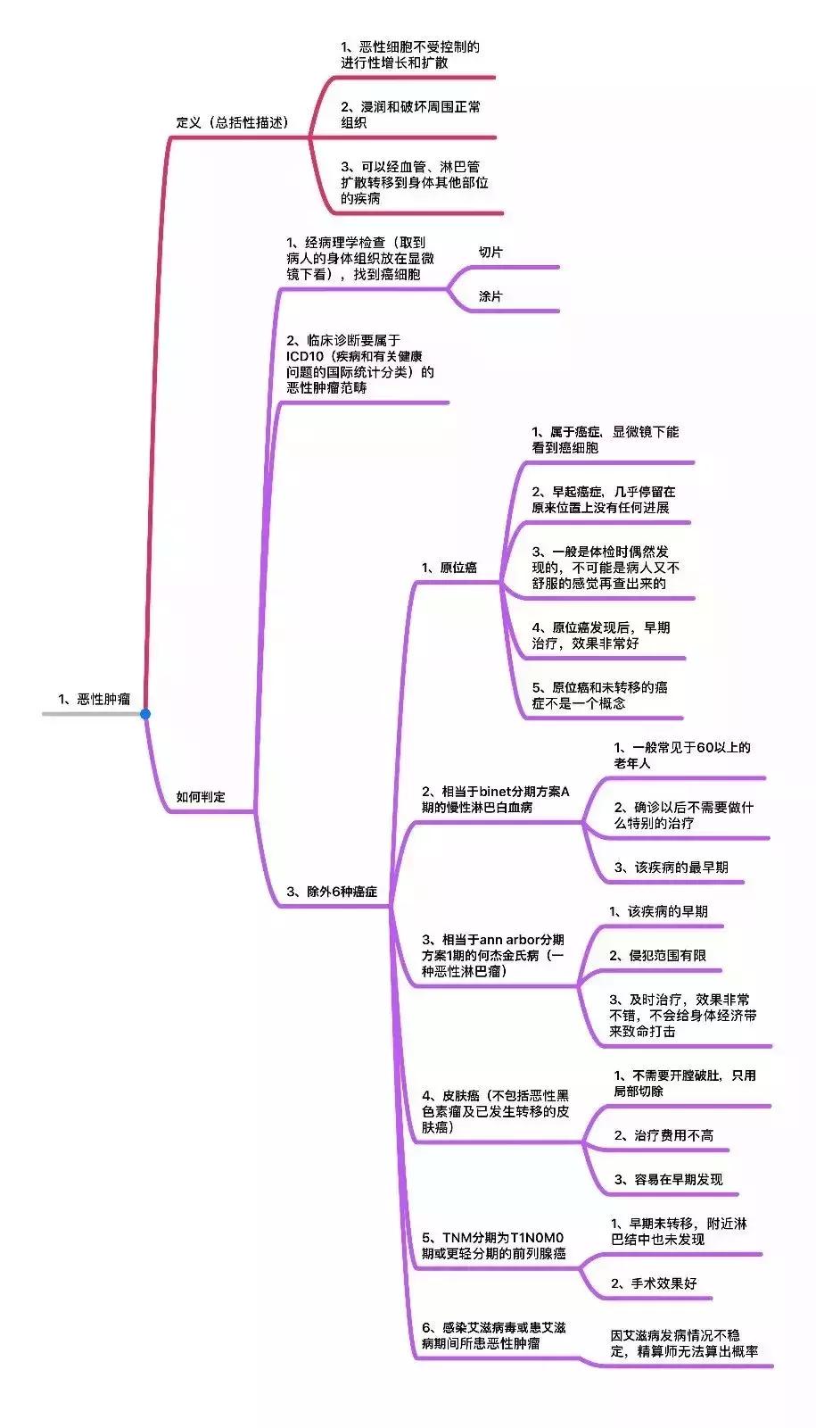 25种重大疾病治疗费用一览表,25种重大疾病有哪些
