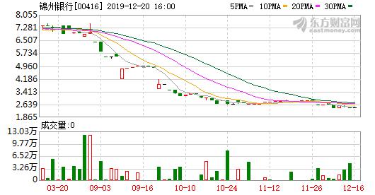 成也张伟败也张伟!掌舵14载,锦州银行股价暴跌亏损50……