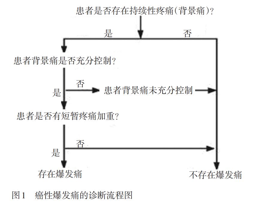 癌性爆发痛诊疗共识,癌性爆发痛
