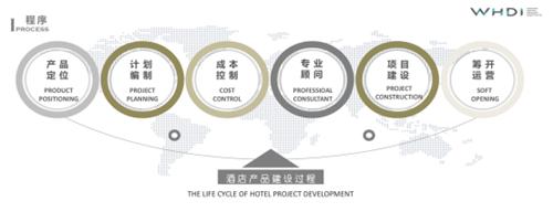 万达酒店转型步伐,万达酒店旗下品牌市场分析及定位