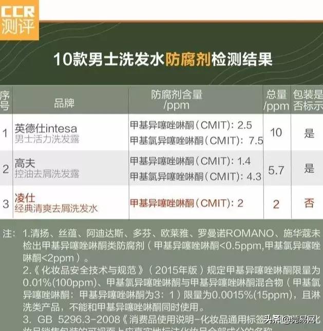哪些品牌的洗发水不能随便用,这几种洗发水一定不要买
