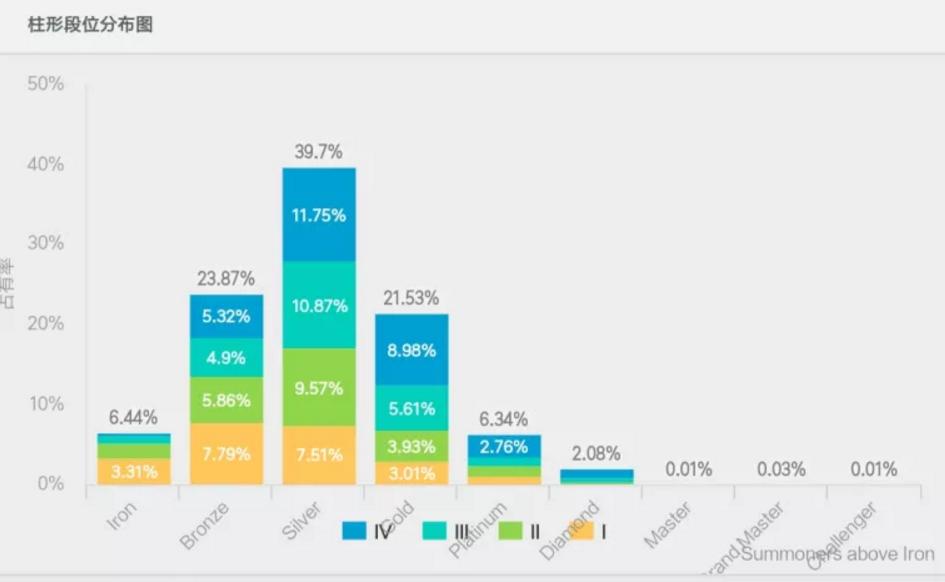 lol玩家段位显示,lol段位玩家比例是多少