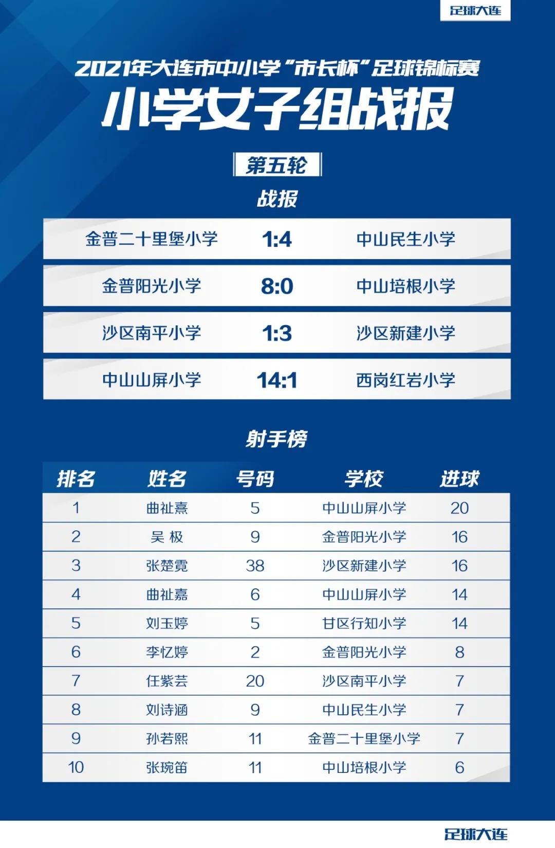 2021市长杯足球比赛小学组,市长杯足球赛小学组全过程