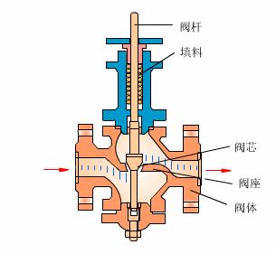 各种阀门原理动画演示,截止阀门结构原理动画