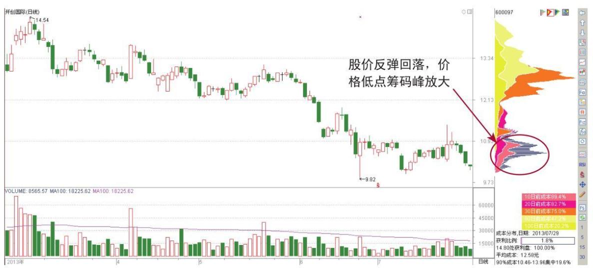 为什么庄家压着股价不让涨,为啥庄家要压股价