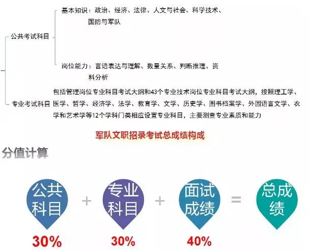 军队文职考试报名条件及流程,2020年文职考试报名条件