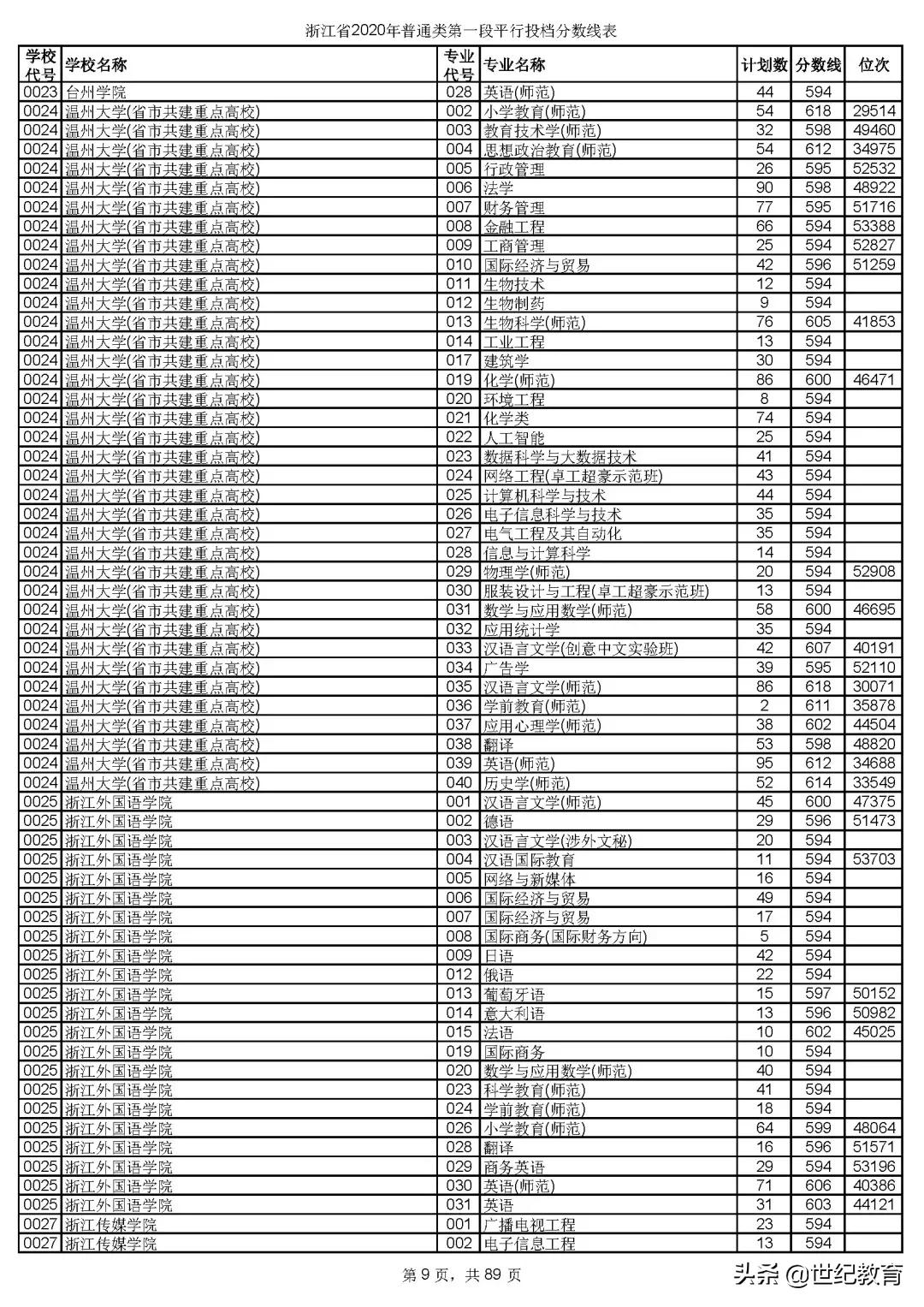 2023浙江各高校投档分数线一览表,浙江2023各院校投档线预测