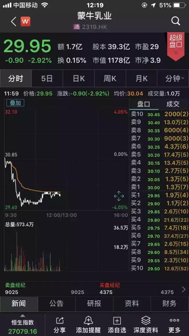 蒙牛收购原奶价格,蒙牛股价跌破净资产