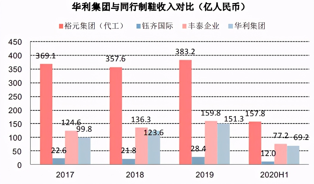 华利集团IPO股价华丽能否成为制鞋界的“申洲国际”?