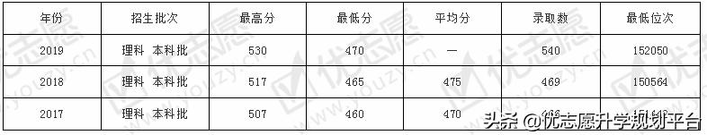 山东第一医科大学热门专业排行榜,山东春考医学专科有哪些专业